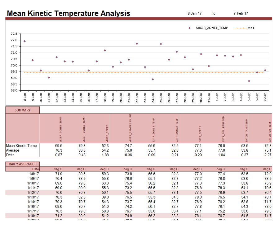 The Mean kinetic temperature (MKT) report shows the overall effect of temperature fluctuations